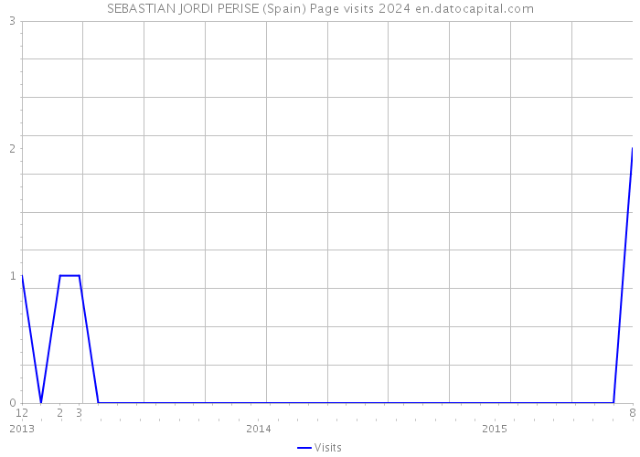 SEBASTIAN JORDI PERISE (Spain) Page visits 2024 