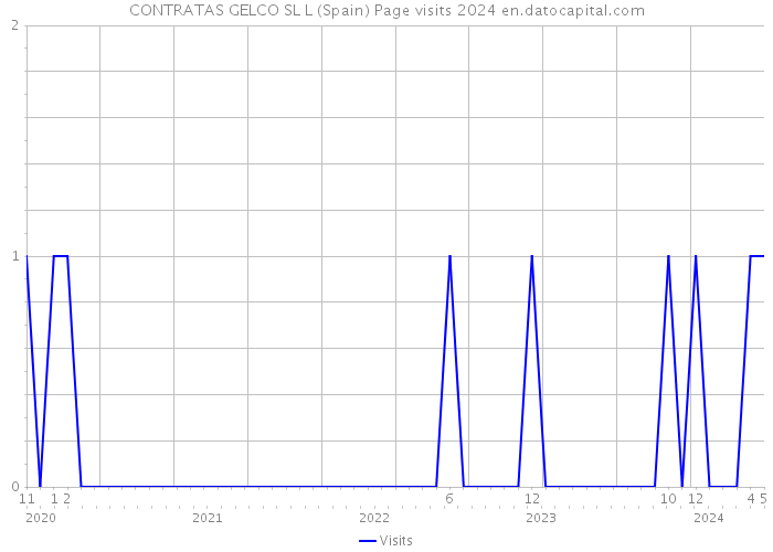 CONTRATAS GELCO SL L (Spain) Page visits 2024 