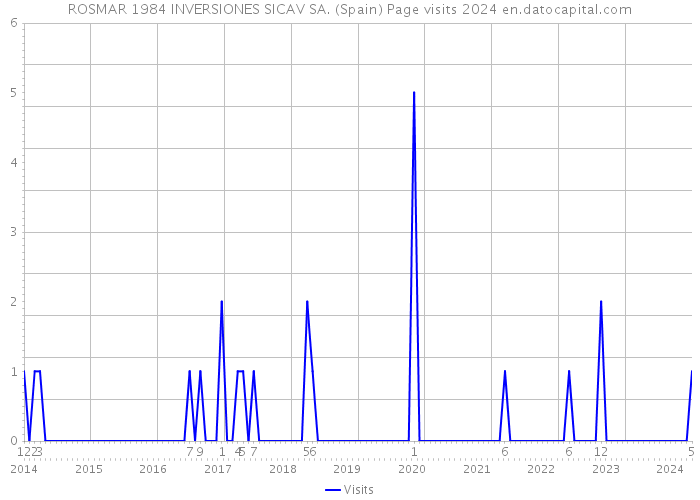 ROSMAR 1984 INVERSIONES SICAV SA. (Spain) Page visits 2024 