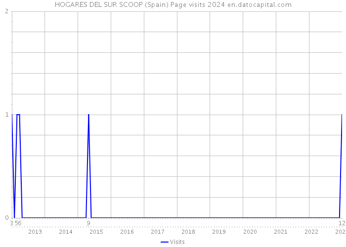 HOGARES DEL SUR SCOOP (Spain) Page visits 2024 