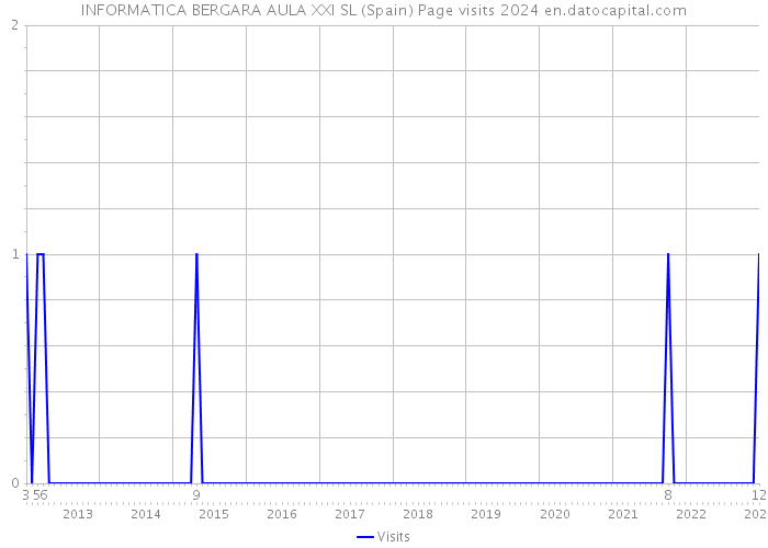 INFORMATICA BERGARA AULA XXI SL (Spain) Page visits 2024 