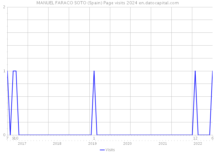 MANUEL FARACO SOTO (Spain) Page visits 2024 