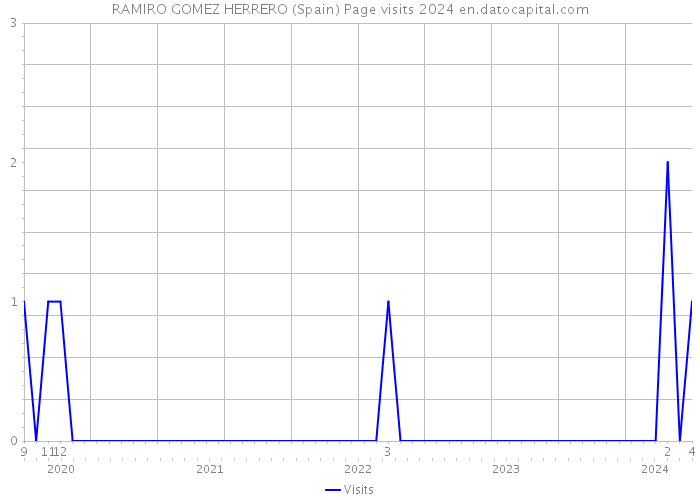 RAMIRO GOMEZ HERRERO (Spain) Page visits 2024 