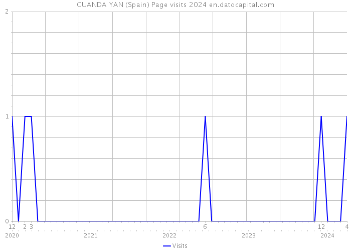 GUANDA YAN (Spain) Page visits 2024 