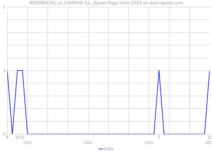 RESIDENCIAL LA CAMPINA S.L. (Spain) Page visits 2024 