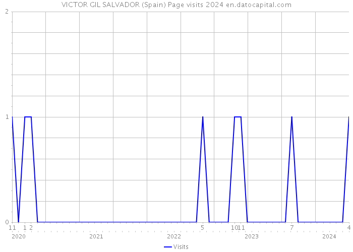 VICTOR GIL SALVADOR (Spain) Page visits 2024 