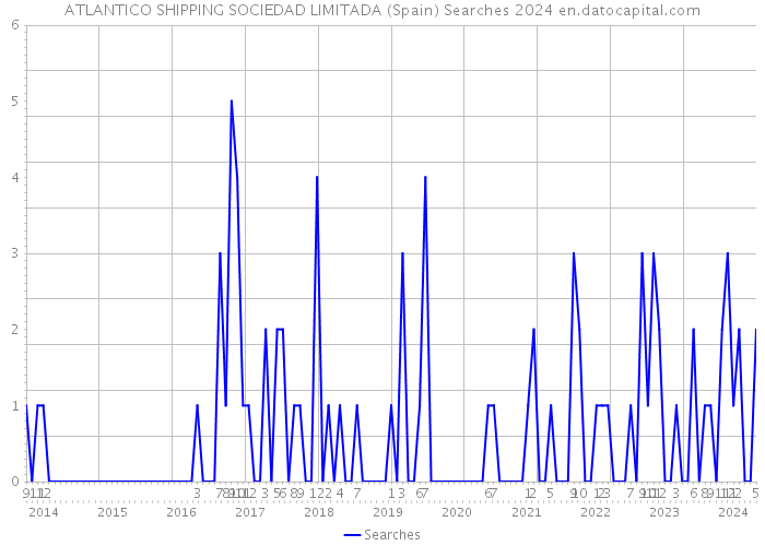 ATLANTICO SHIPPING SOCIEDAD LIMITADA (Spain) Searches 2024 