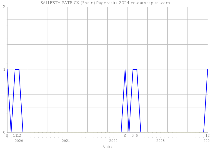 BALLESTA PATRICK (Spain) Page visits 2024 