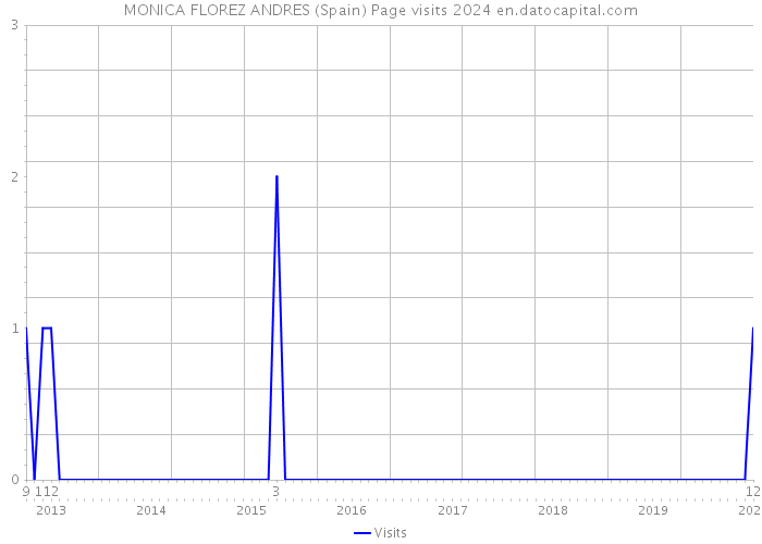 MONICA FLOREZ ANDRES (Spain) Page visits 2024 
