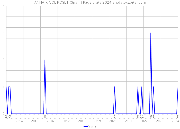 ANNA RIGOL ROSET (Spain) Page visits 2024 