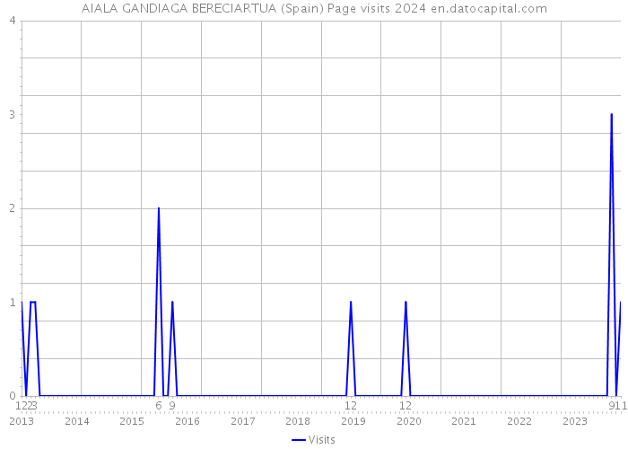 AIALA GANDIAGA BERECIARTUA (Spain) Page visits 2024 