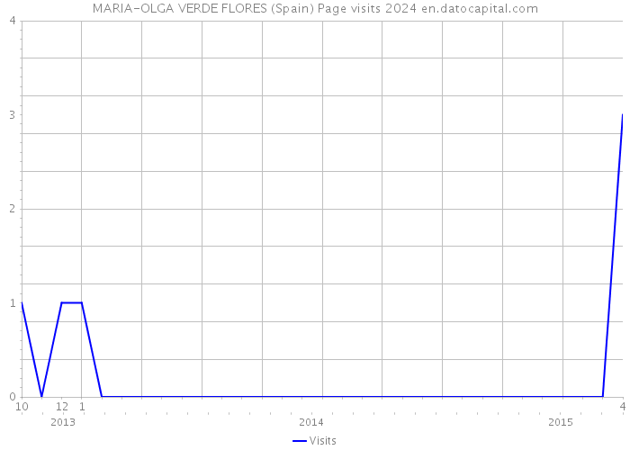 MARIA-OLGA VERDE FLORES (Spain) Page visits 2024 