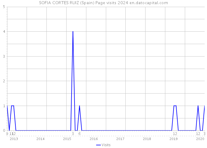SOFIA CORTES RUIZ (Spain) Page visits 2024 