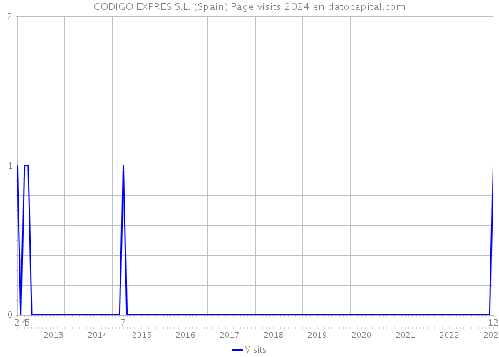 CODIGO EXPRES S.L. (Spain) Page visits 2024 