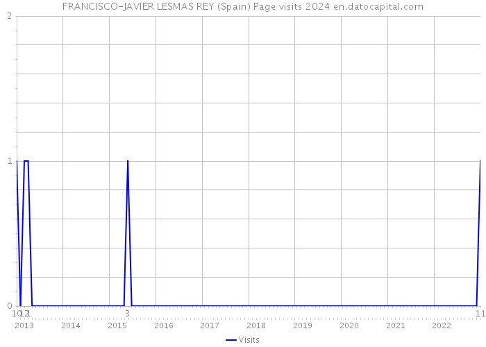 FRANCISCO-JAVIER LESMAS REY (Spain) Page visits 2024 
