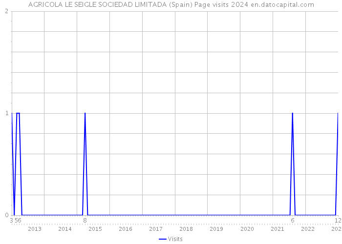 AGRICOLA LE SEIGLE SOCIEDAD LIMITADA (Spain) Page visits 2024 