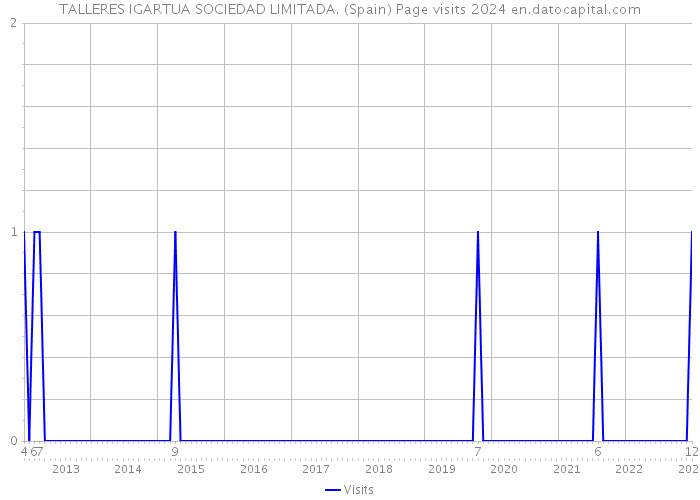 TALLERES IGARTUA SOCIEDAD LIMITADA. (Spain) Page visits 2024 