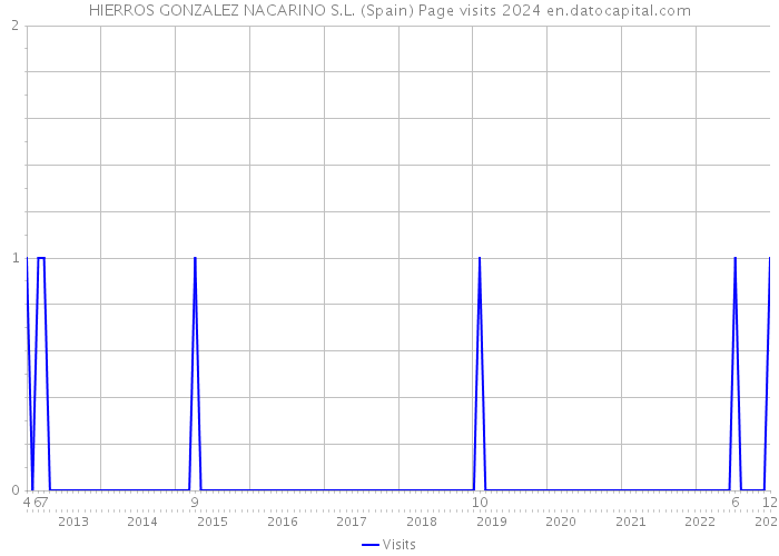 HIERROS GONZALEZ NACARINO S.L. (Spain) Page visits 2024 