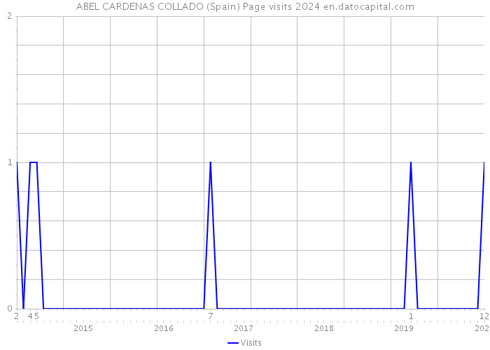 ABEL CARDENAS COLLADO (Spain) Page visits 2024 