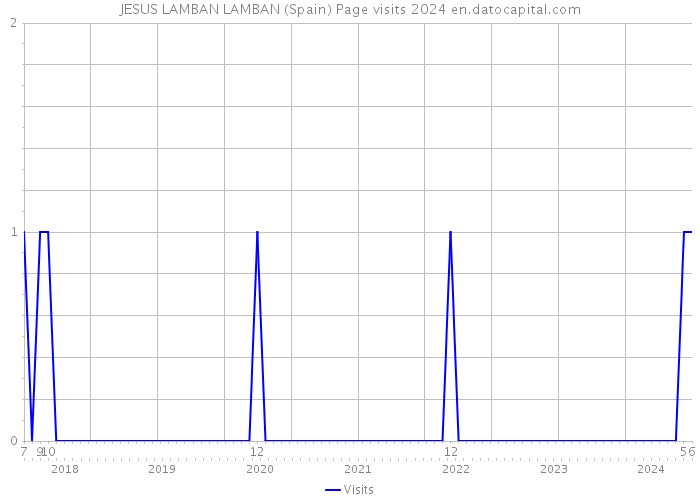 JESUS LAMBAN LAMBAN (Spain) Page visits 2024 