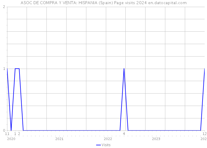 ASOC DE COMPRA Y VENTA: HISPANIA (Spain) Page visits 2024 
