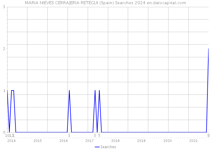 MARIA NIEVES CERRAJERIA RETEGUI (Spain) Searches 2024 