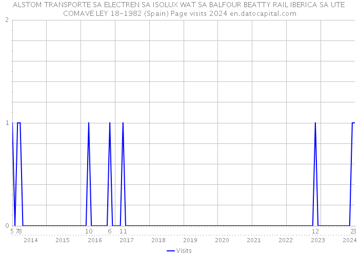 ALSTOM TRANSPORTE SA ELECTREN SA ISOLUX WAT SA BALFOUR BEATTY RAIL IBERICA SA UTE COMAVE LEY 18-1982 (Spain) Page visits 2024 