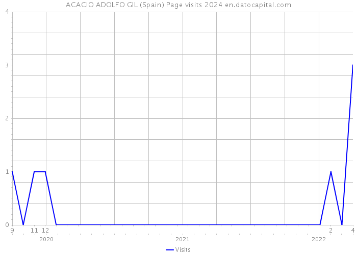 ACACIO ADOLFO GIL (Spain) Page visits 2024 