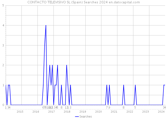 CONTACTO TELEVISIVO SL (Spain) Searches 2024 