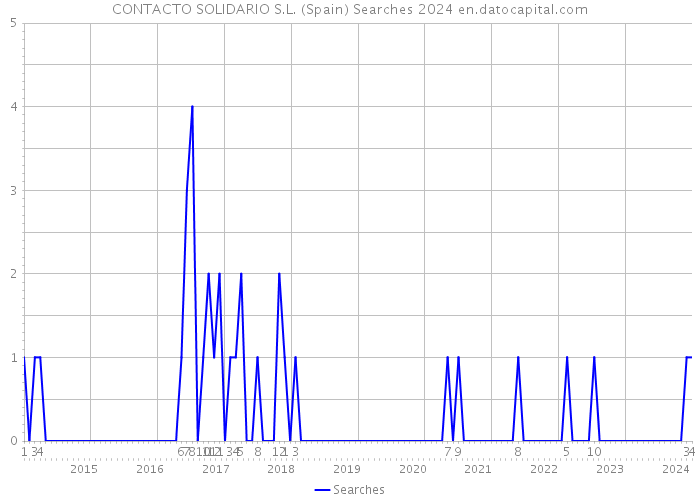 CONTACTO SOLIDARIO S.L. (Spain) Searches 2024 