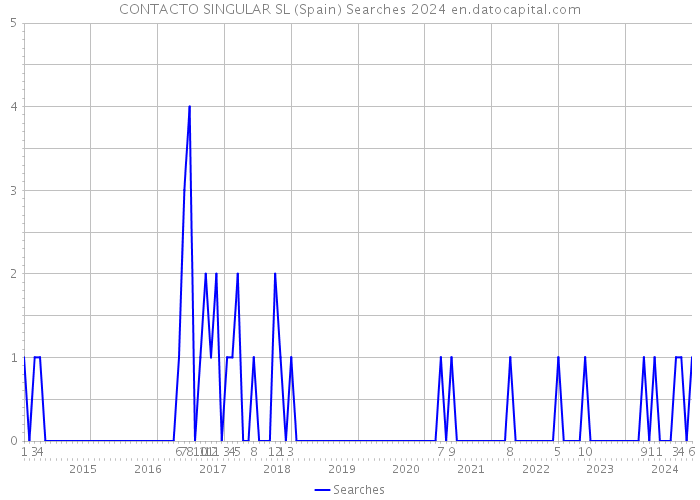 CONTACTO SINGULAR SL (Spain) Searches 2024 