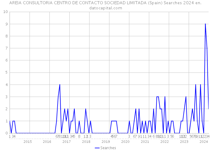 AREIA CONSULTORIA CENTRO DE CONTACTO SOCIEDAD LIMITADA (Spain) Searches 2024 