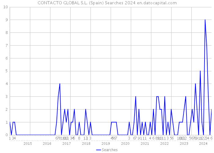 CONTACTO GLOBAL S.L. (Spain) Searches 2024 