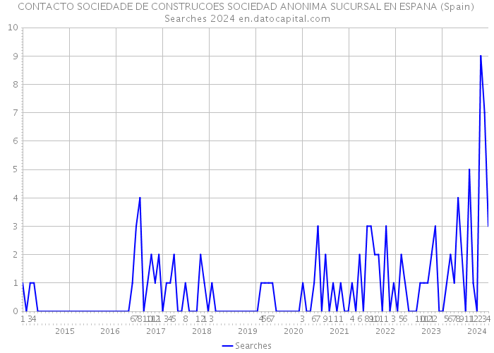 CONTACTO SOCIEDADE DE CONSTRUCOES SOCIEDAD ANONIMA SUCURSAL EN ESPANA (Spain) Searches 2024 