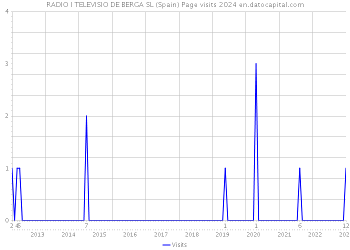 RADIO I TELEVISIO DE BERGA SL (Spain) Page visits 2024 