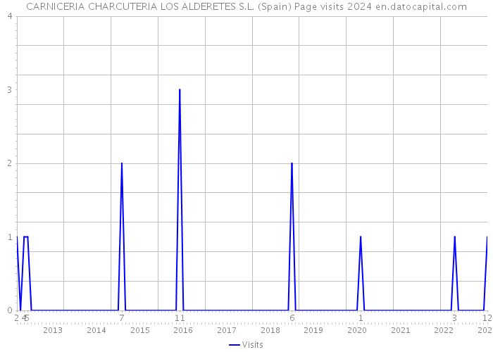 CARNICERIA CHARCUTERIA LOS ALDERETES S.L. (Spain) Page visits 2024 