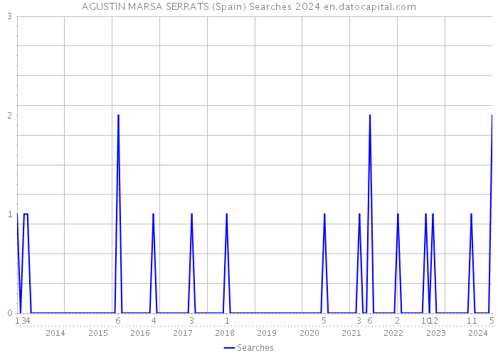 AGUSTIN MARSA SERRATS (Spain) Searches 2024 