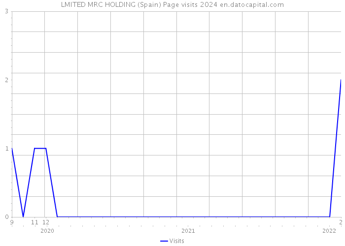 LMITED MRC HOLDING (Spain) Page visits 2024 