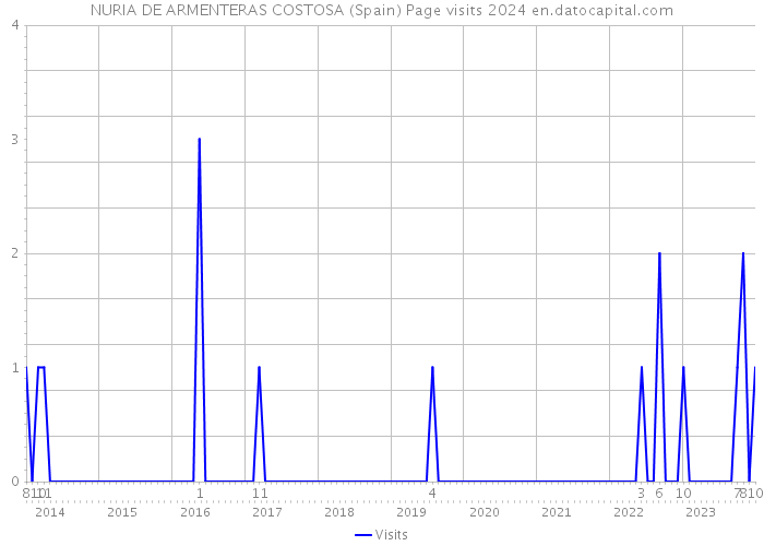 NURIA DE ARMENTERAS COSTOSA (Spain) Page visits 2024 