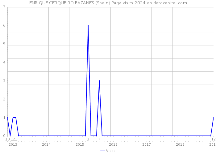 ENRIQUE CERQUEIRO FAZANES (Spain) Page visits 2024 