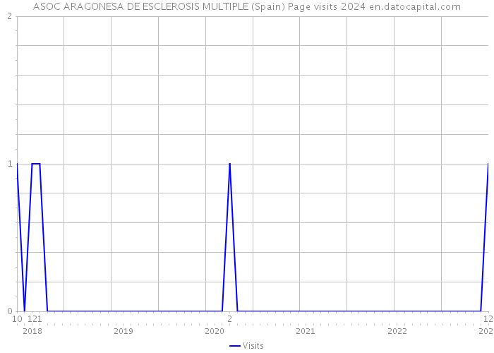ASOC ARAGONESA DE ESCLEROSIS MULTIPLE (Spain) Page visits 2024 