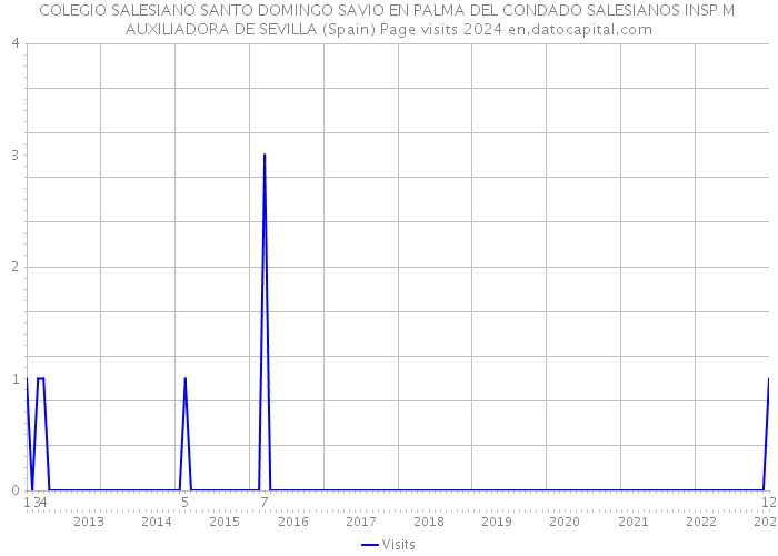 COLEGIO SALESIANO SANTO DOMINGO SAVIO EN PALMA DEL CONDADO SALESIANOS INSP M AUXILIADORA DE SEVILLA (Spain) Page visits 2024 