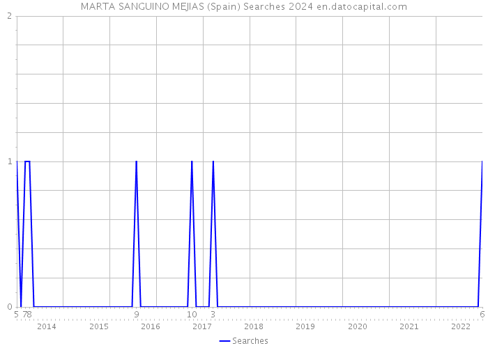 MARTA SANGUINO MEJIAS (Spain) Searches 2024 