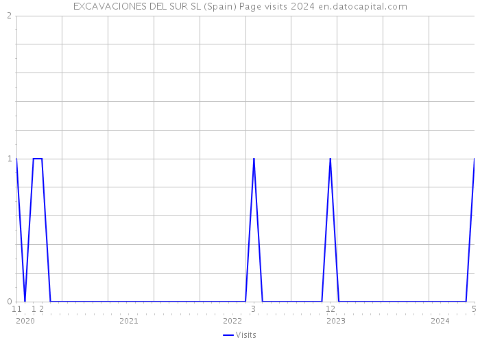 EXCAVACIONES DEL SUR SL (Spain) Page visits 2024 