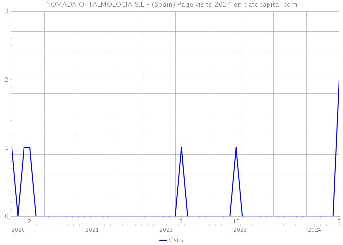 NOMADA OFTALMOLOGIA S.L.P (Spain) Page visits 2024 