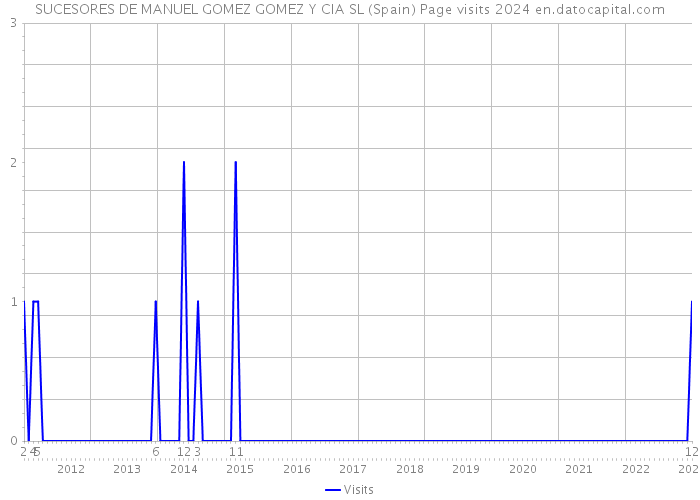 SUCESORES DE MANUEL GOMEZ GOMEZ Y CIA SL (Spain) Page visits 2024 