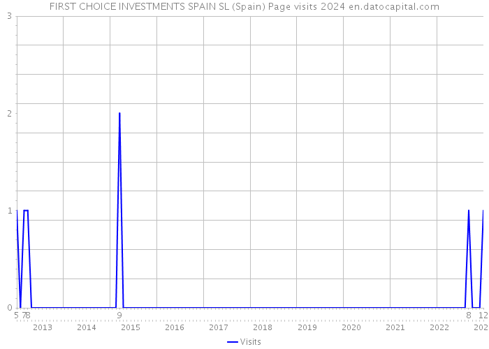 FIRST CHOICE INVESTMENTS SPAIN SL (Spain) Page visits 2024 