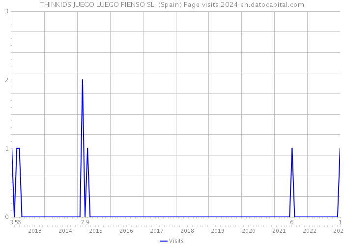 THINKIDS JUEGO LUEGO PIENSO SL. (Spain) Page visits 2024 