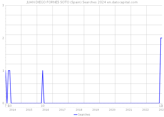 JUAN DIEGO FORNES SOTO (Spain) Searches 2024 