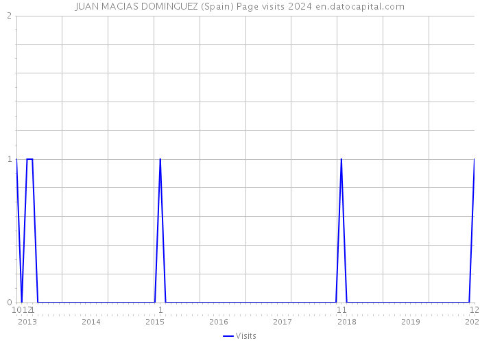 JUAN MACIAS DOMINGUEZ (Spain) Page visits 2024 